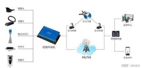 城市排水管網監測系統解決方案與流量產品介紹