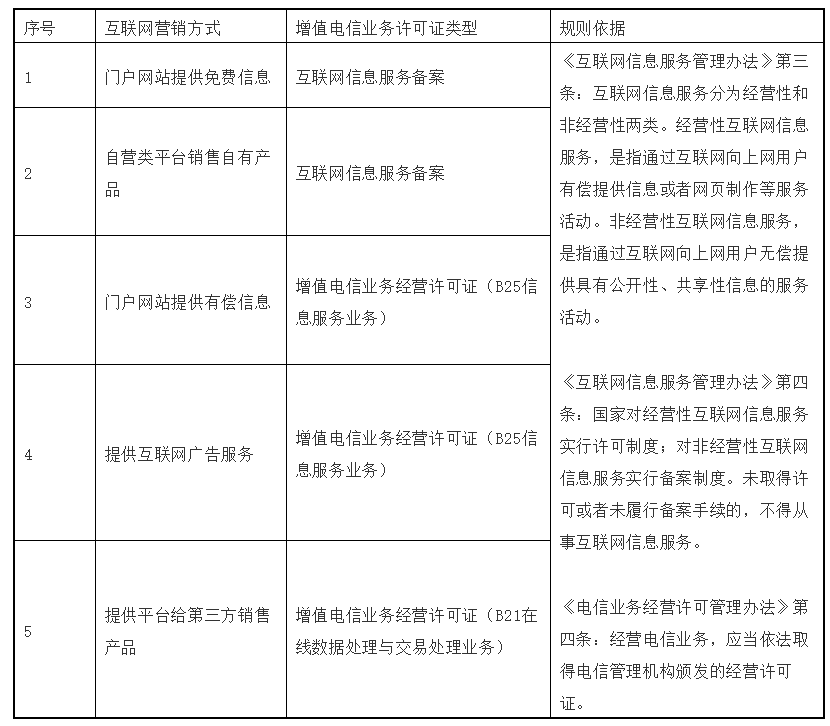 互聯網營銷與互聯網信息服務許可證的雙軌攻守道 合規視角下的增長策略